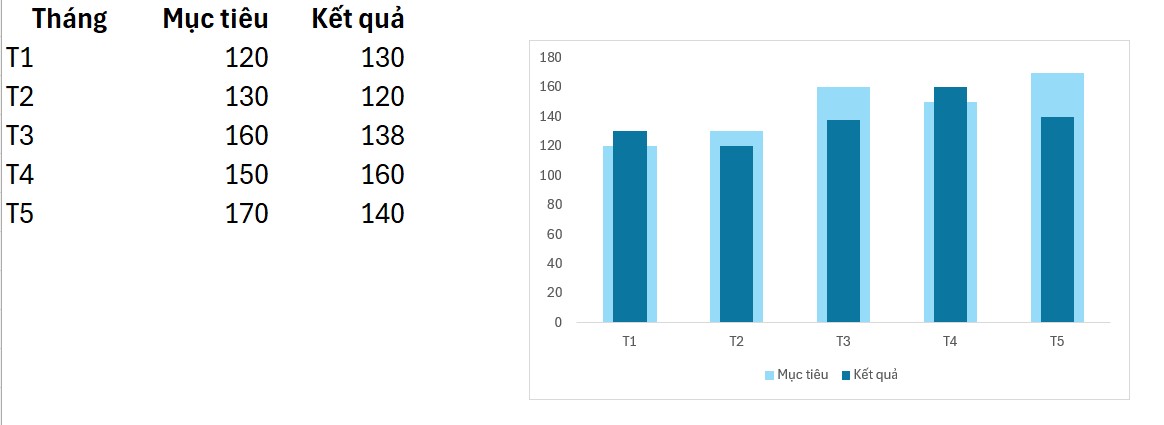 Biểu đồ Kết quả Vs. Mục tiêu bằng Column Chart trong Excel